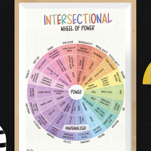 Puede incluir: Un póster educativo enmarcado titulado Intersectional Wheel of Power. El gráfico circular está dividido en segmentos que representan categorías sociales como género, color de piel y religión, con texto que irradia desde un centro denominado Power.