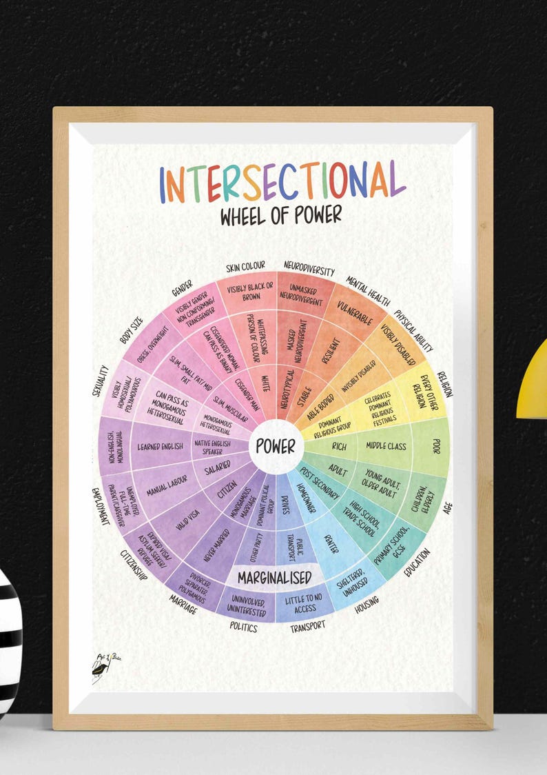 Peut inclure: Une affiche &eacute;ducative encadr&eacute;e intitul&eacute;e Intersectional Wheel of Power. Le graphique circulaire est divis&eacute; en segments repr&eacute;sentant des cat&eacute;gories sociales comme le genre, la couleur de peau et la religion, avec du texte partant du centre.