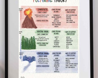Plakat z teorią poliwagalną | Tabela regulacji układu nerwowego | Terapia do druku | Edukacyjna sztuka ścienna