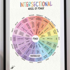 Peut inclure: Une impression encadr&eacute;e intitul&eacute;e INTERSECTIONAL WHEEL OF POWER. Le graphique circulaire pr&eacute;sente des segments multicolores rayonnant &agrave; partir d'un cercle blanc central marqu&eacute; POWER, avec diverses cat&eacute;gories sociales et statuts en noir.