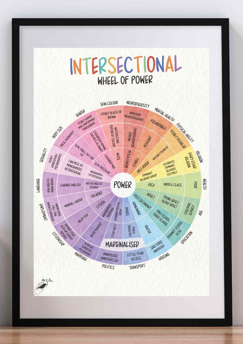 Peut inclure: Une impression encadr&eacute;e intitul&eacute;e INTERSECTIONAL WHEEL OF POWER. Le graphique circulaire pr&eacute;sente des segments multicolores rayonnant &agrave; partir d'un cercle blanc central marqu&eacute; POWER, avec diverses cat&eacute;gories sociales et statuts en noir.