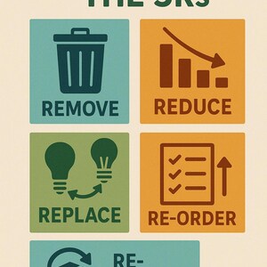 Może przedstawiać: Plakat zatytułowany "PODSTAWOWY PRZEWODNIK PO 5R" z ikonami dla Usuń, Zredukuj, Zastąp, Zamów ponownie i Ponownie wdrażaj. Każde słowo znajduje się pod odpowiednią ikoną, np. kosz na śmieci dla Usuń.