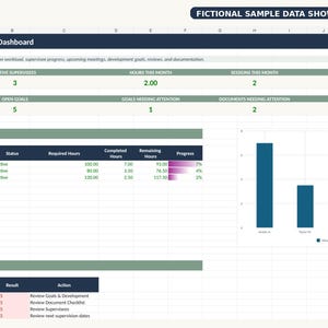 Puede incluir: Un panel de control digital de supervisión clínica en formato hoja de cálculo con el título Clinical Supervision Dashboard, métricas resumidas, una tabla de progreso para tres supervisados, un gráfico de barras y una sección de verificación rápida.
