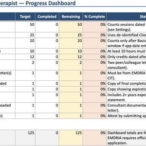 May include: A progress dashboard for EMDRIA Certified Therapists, with columns for requirements, targets, completed items, remaining items, and percentage complete. The document includes notes and status updates for each requirement.