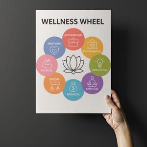 Könnte beinhalten: Ein Poster mit dem Titel „WELLNESS WHEEL“, das von einer Hand gehalten wird. Das Poster zeigt eine Lotusblume, umgeben von farbigen Kreisen mit den Bezeichnungen: Beruf, Emotional, Umwelt, Intellektuell, Physisch, Sozial, Finanziell und Spirituell.