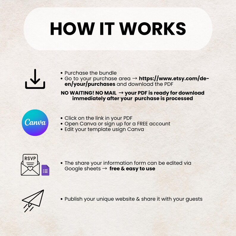 May include: Infographic titled "HOW IT WORKS" with steps for purchasing, downloading a PDF, using Canva, editing a Google Sheets form, and publishing a website. The steps are accompanied by icons and text instructions.