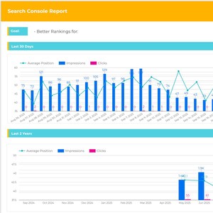 May include: A digital report titled "Search Console Report" with a yellow header and blue and white data visualizations. The report displays data for the last 30 days and last 2 years, including average position, impressions, and clicks.
