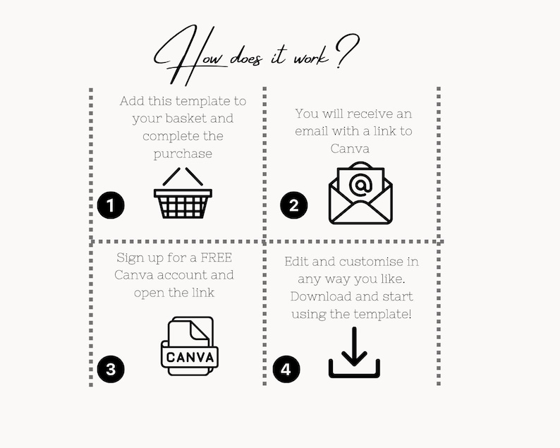 May include: An infographic with the title "How does it work?" in a handwritten font. The steps are numbered and include adding a template to a basket, receiving an email with a Canva link, signing up for a Canva account, and downloading the template.