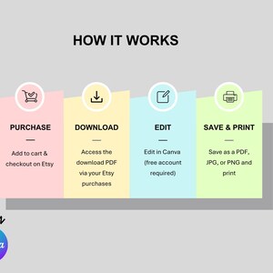 Op de afbeelding: Een infographic met de titel "HOE HET WERKT" met vier stappen: Kopen, Downloaden, Bewerken en Opslaan & Afdrukken. Elke stap staat op een gekleurde achtergrond met bijbehorende pictogrammen. De tekst "EDIT IN Canva" is ook opgenomen.