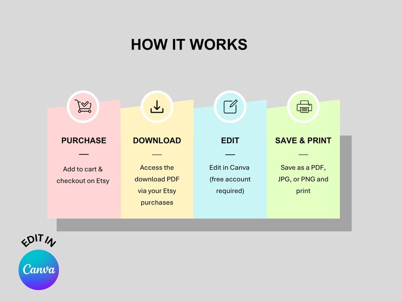 Op de afbeelding: Een infographic met de titel "HOE HET WERKT" met vier stappen: Kopen, Downloaden, Bewerken en Opslaan & Afdrukken. Elke stap staat op een gekleurde achtergrond met bijbehorende pictogrammen. De tekst "EDIT IN Canva" is ook opgenomen.