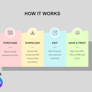 May include: An infographic titled "HOW IT WORKS" with four steps: Purchase, Download, Edit, and Save & Print. Each step is on a colored background with corresponding icons. The image also includes the text "EDIT IN Canva".