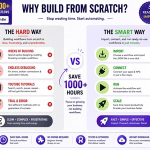 Puede incluir: Una infograf&iacute;a titulada Why Build From Scratch que compara The Hard Way y The Smart Way para flujos de trabajo n8n. Enumera desaf&iacute;os como semanas de construcci&oacute;n y depuraci&oacute;n frente a beneficios como importar, conectar, ejecutar y escalar para ahorrar m&aacute;s de 1000 horas.