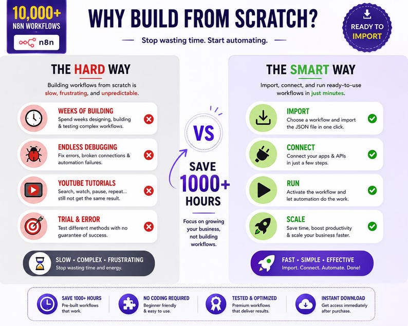 Puede incluir: Una infograf&iacute;a titulada Why Build From Scratch que compara The Hard Way y The Smart Way para flujos de trabajo n8n. Enumera desaf&iacute;os como semanas de construcci&oacute;n y depuraci&oacute;n frente a beneficios como importar, conectar, ejecutar y escalar para ahorrar m&aacute;s de 1000 horas.