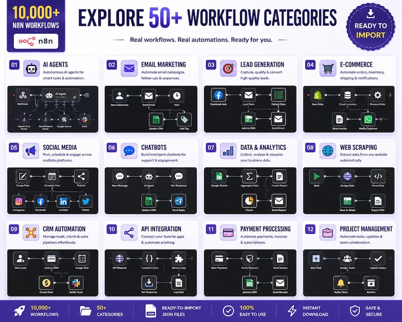 Puede incluir: Una infograf&iacute;a titulada Explore 50+ Workflow Categories de n8n, que muestra 12 diagramas de flujo de trabajo de automatizaci&oacute;n distintos, incluidos agentes de IA, marketing por correo electr&oacute;nico, generaci&oacute;n de leads, comercio electr&oacute;nico, redes sociales, chatbots, datos, web scraping, CRM, API, pagos y gesti&oacute;n de proyectos.