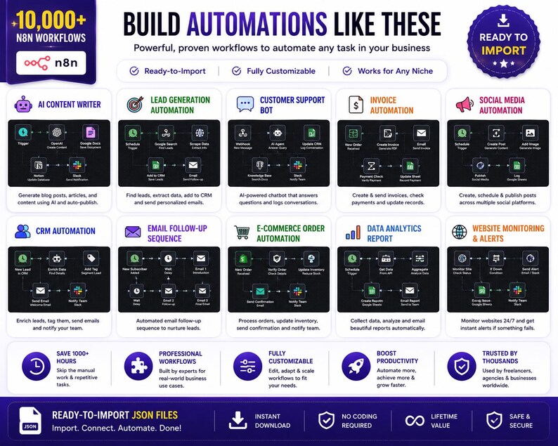 Puede incluir: Una infograf&iacute;a titulada BUILD AUTOMATIONS LIKE THESE que presenta m&aacute;s de 10,000 flujos de trabajo n8n. Muestra diez categor&iacute;as de automatizaci&oacute;n distintas, incluyendo redacci&oacute;n de contenido con IA, generaci&oacute;n de leads y soporte al cliente.