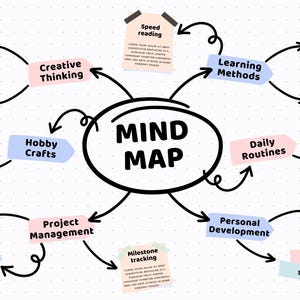 Könnte beinhalten: Ein Mindmap-Diagramm mit dem zentralen Text "MIND MAP", umgeben von miteinander verbundenen Themen wie "Creative Thinking", "Learning Methods" und "Project Management". Jedes Thema ist mit einem Haftzettel mit verwandten Konzepten verknüpft.