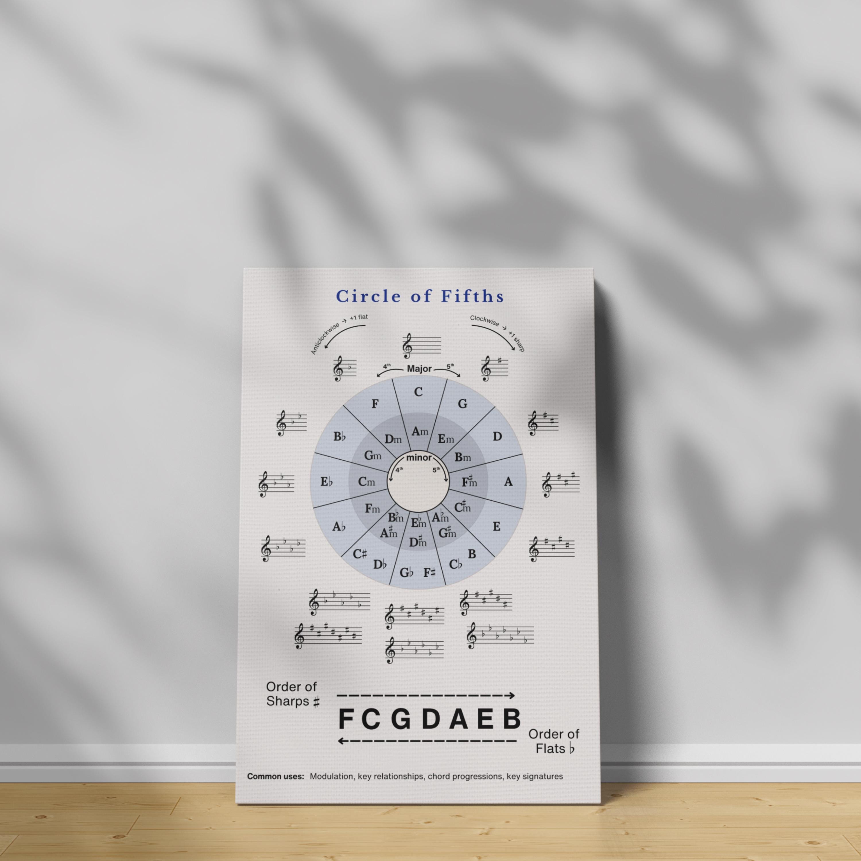 Circle of Fifths Printable Poster – Music Theory Chart for Piano ...