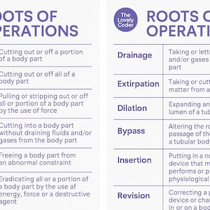 May include: A medical reference chart titled "Roots of Operations" with a light purple header and white text. The chart lists surgical terms like "Excision" and "Resection" with their definitions. The Lovely Coder logo is in the top left.