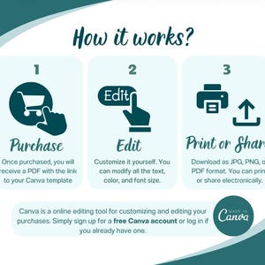 May include: An infographic titled "How it works?" shows a three-step process: Purchase, Edit, and Print or Share. Each step has an icon and description. The Canva logo is in the bottom right corner, indicating the use of the Canva platform.