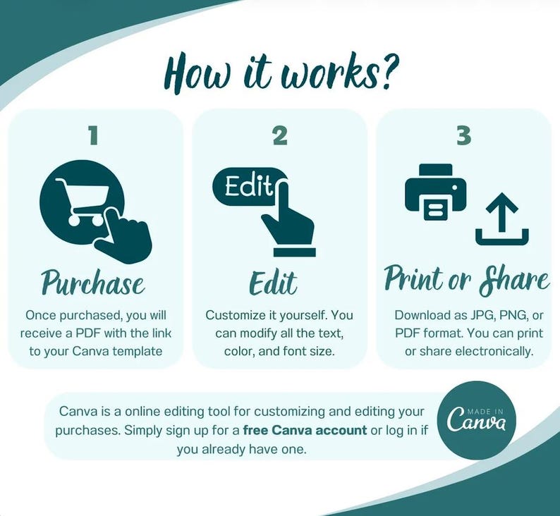 May include: An infographic titled "How it works?" shows a three-step process: Purchase, Edit, and Print or Share. Each step has an icon and description. The Canva logo is in the bottom right corner, indicating the use of the Canva platform.
