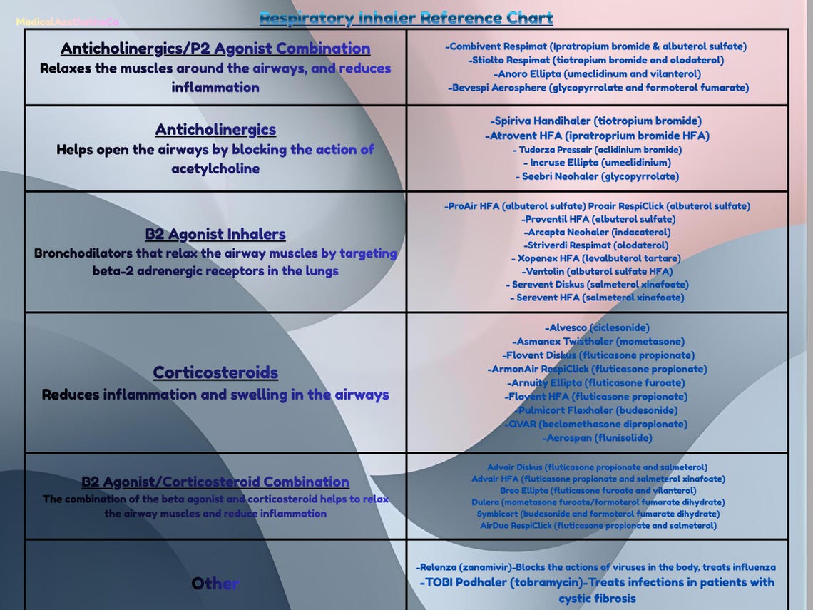 Inhaler Guide.pdf Pulmonary Inhaler Cheat Sheet | Respiratory Medication Guide | Medical ...