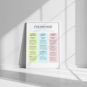 Peut inclure: Une affiche encadrée intitulée "THE CORE TRIAD" avec trois sections : Régulation de l'attention, Flexibilité cognitive et Contrôle de l'inhibition. Chaque section énumère des stratégies. L'affiche est dans un cadre blanc, appuyée contre un mur blanc, avec des ombres.