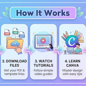 May include: An infographic titled How It Works with five steps: 1. Purchase Bundle, 2. Download Files, 3. Watch Tutorials, 4. Learn Canva, and 5. Create Digital Products. Each step features colorful icons representing the process of buying, downloading, watching guides, designing, and selling digital items.