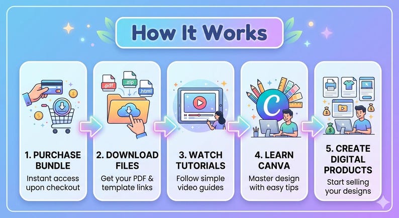 May include: An infographic titled How It Works with five steps: 1. Purchase Bundle, 2. Download Files, 3. Watch Tutorials, 4. Learn Canva, and 5. Create Digital Products. Each step features colorful icons representing the process of buying, downloading, watching guides, designing, and selling digital items.