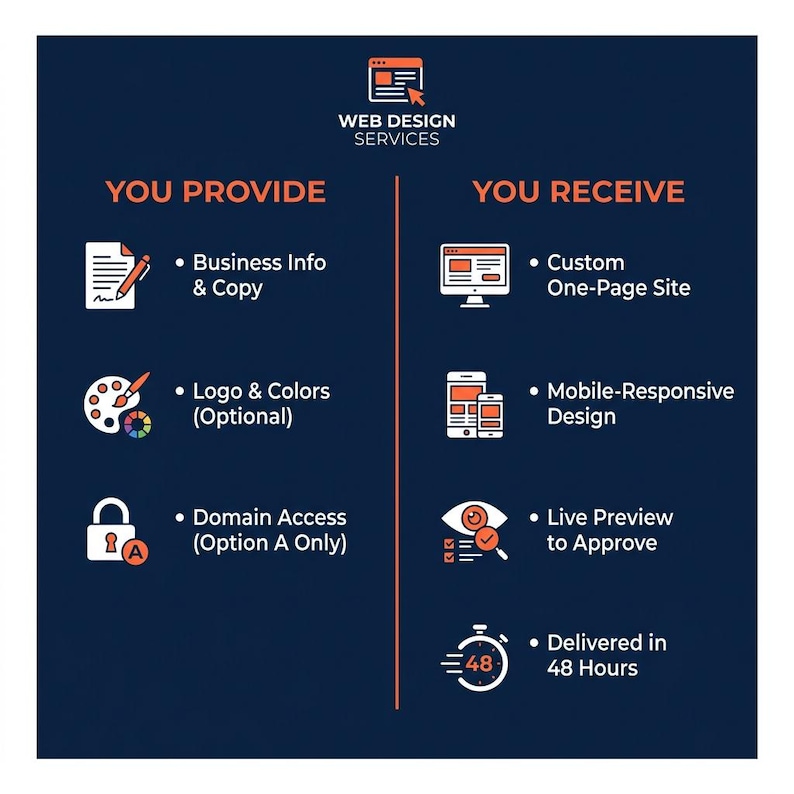 Custom One Page Website, Built in 48 Hours After Your Content, Mobile Responsive Site for Small Business and Etsy Sellers image 5