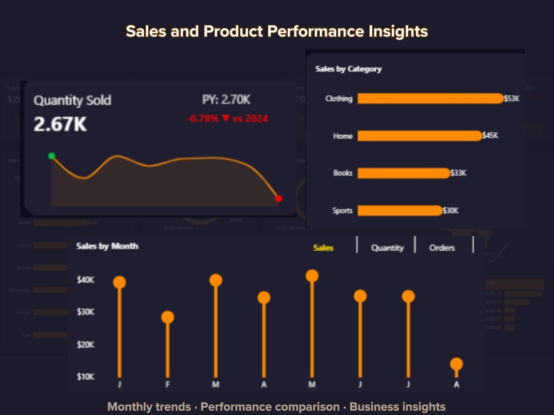 Shopify Sales Dashboard | Power BI Template | Ecommerce KPI Tracker ...