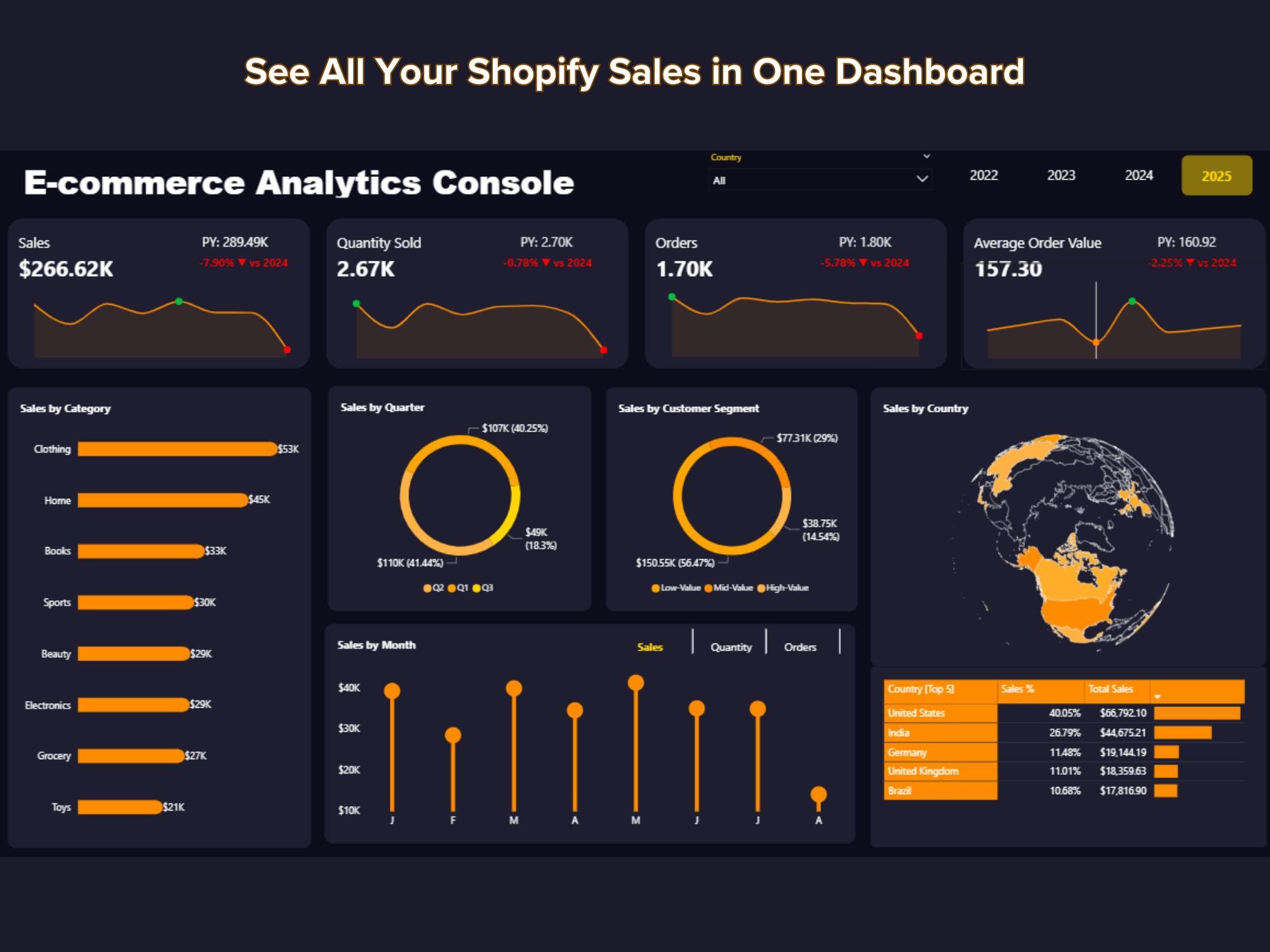 Shopify Sales Dashboard | Power BI Template | Ecommerce KPI Tracker ...