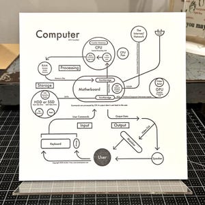 May include: A square white print featuring a black line diagram titled Computer. The graphic illustrates internal hardware components like the CPU, Motherboard, RAM, and GPU, connected by arrows showing data flow between input, processing, and output.