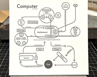 Computer Diagram 8"x8" Letterpress Art Print
