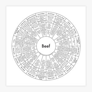 K&ouml;nnte beinhalten: Ein schwarz-wei&szlig;es Infografik-Diagramm, das verschiedene Rindfleischst&uuml;cke mit Beschreibungen der einzelnen St&uuml;cke und Garmethoden zeigt. Das Diagramm ist mit "Beef" betitelt und kreisf&ouml;rmig angeordnet.