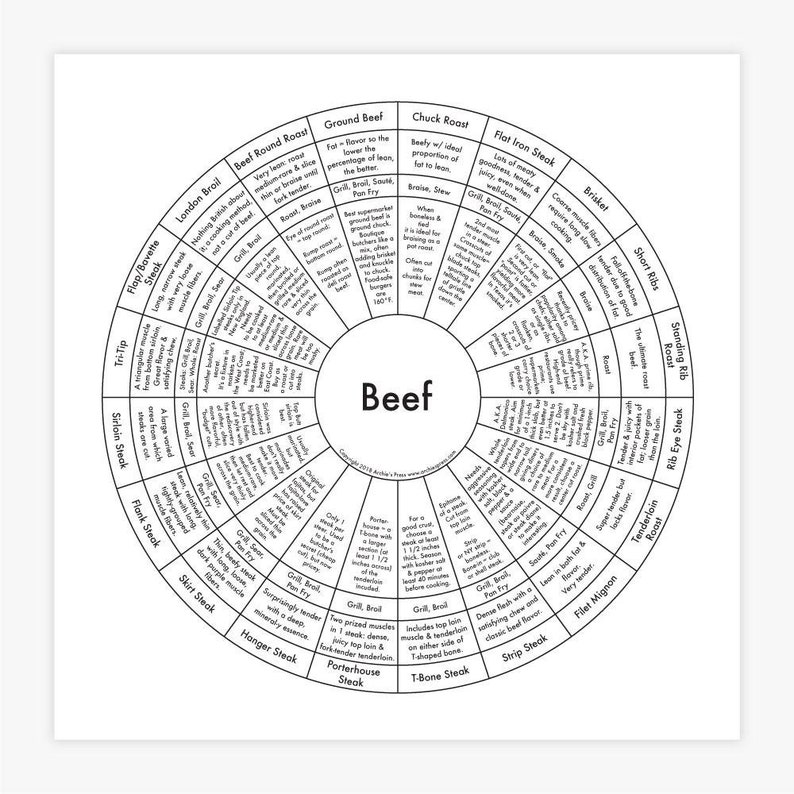 K&ouml;nnte beinhalten: Ein schwarz-wei&szlig;es Infografik-Diagramm, das verschiedene Rindfleischst&uuml;cke mit Beschreibungen der einzelnen St&uuml;cke und Garmethoden zeigt. Das Diagramm ist mit "Beef" betitelt und kreisf&ouml;rmig angeordnet.