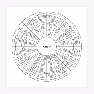 May include: A black and white infographic chart titled "Beer" with a circular diagram showing different beer styles and their corresponding food pairings. The chart is divided into sections with labels for each beer style, such as "American Lager", "Pilsner", "English-Style Bitter", "Hefeweizen", "Gose", "Saison", "Belgian Abbey", "Amber Ale", "Brown Ale", "Pale Ale", "India Pale Ale", "Belgian Lambic", "Barley Wine", "Stout", "Porter", "Kolach", and "Pilsner".