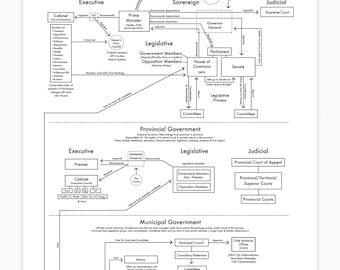 Canada Government Diagram Letterpress Print 8.5"x11"