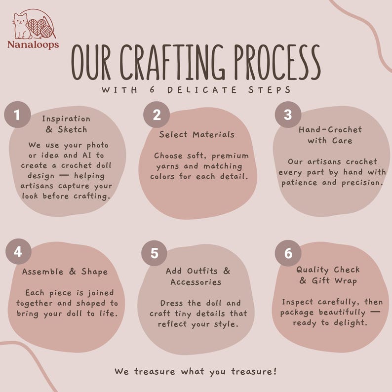K&ouml;nnte beinhalten: Grafik, die den "Crafting Process" f&uuml;r H&auml;kelpuppen von Nanaloops zeigt. Die Schritte umfassen Inspiration, Materialauswahl, Handh&auml;keln, Zusammenbau, Hinzuf&uuml;gen von Outfits und Qualit&auml;tskontrolle. Der Text ist braun auf hellrosa Hintergrund.