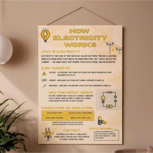 May include: Educational poster titled "How Electricity Works" with diagrams and text explaining electricity, voltage, current, and resistance. Includes a fun fact about lightning and safety reminders. The poster is on a beige background.