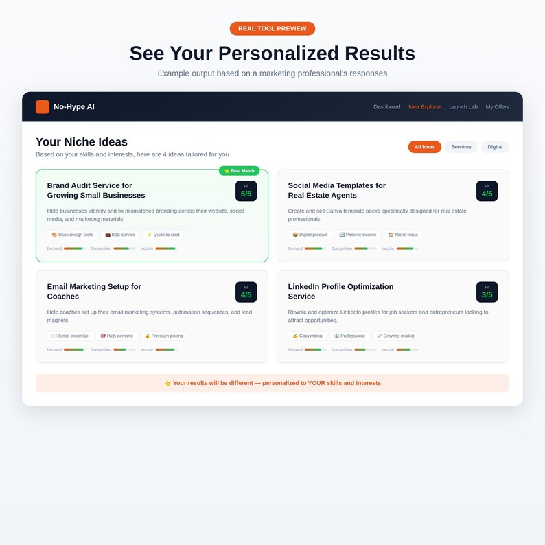 K&ouml;nnte beinhalten: Eine digitale Oberfl&auml;che zeigt personalisierte Ergebnisse f&uuml;r Marketingfachleute. Der Bildschirm zeigt vier Nischenideen, darunter Marken-Audit-Dienste und Social-Media-Vorlagen. Die Oberfl&auml;che ist mit dem Logo "No-Hype AI" versehen und enth&auml;lt den Text "See Your Personalized Results".