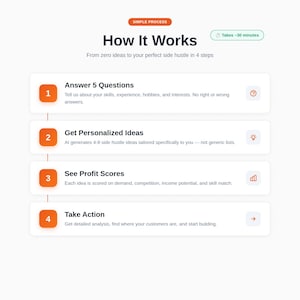 K&ouml;nnte beinhalten: Eine wei&szlig;e Grafik mit dem Titel "How It Works" und vier Schritten, um ein Nebengesch&auml;ft zu starten. Die Schritte umfassen das Beantworten von Fragen, das Sammeln von Ideen, das Anzeigen von Gewinnkennzahlen und das Handeln. Der Hintergrund ist wei&szlig;.