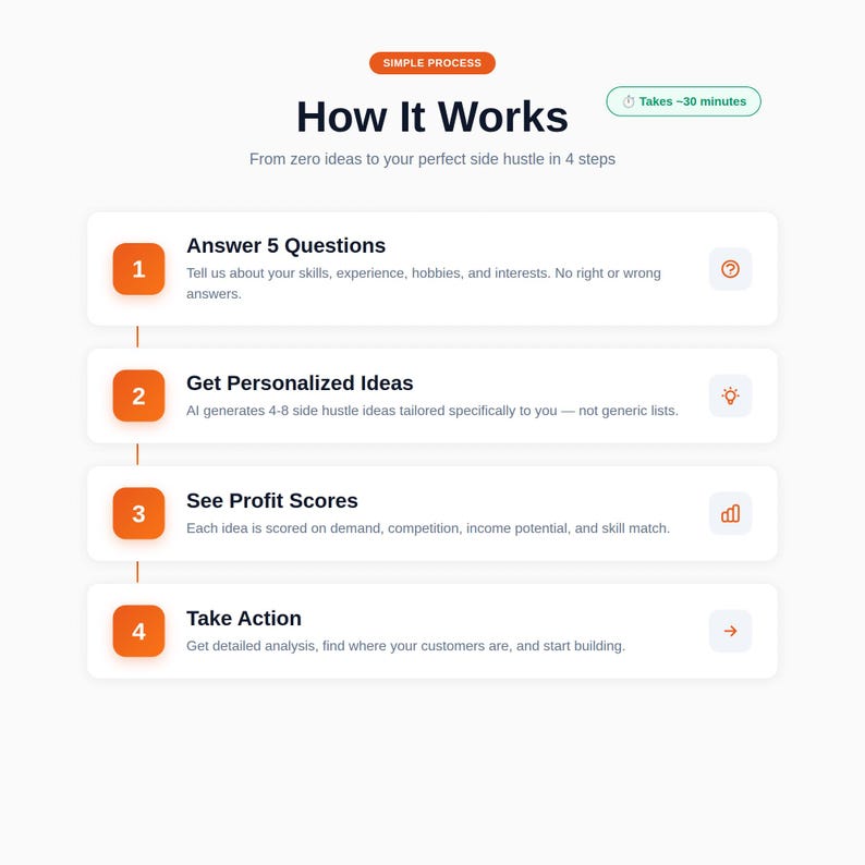K&ouml;nnte beinhalten: Eine wei&szlig;e Grafik mit dem Titel "How It Works" und vier Schritten, um ein Nebengesch&auml;ft zu starten. Die Schritte umfassen das Beantworten von Fragen, das Sammeln von Ideen, das Anzeigen von Gewinnkennzahlen und das Handeln. Der Hintergrund ist wei&szlig;.