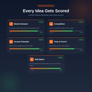 K&ouml;nnte beinhalten: Dunkelblaue Grafik mit dem Text "Every Idea Gets Scored" und "5 bew&auml;hrte Faktoren, die den Erfolg von Nebenjobs vorhersagen". Die Grafik enth&auml;lt f&uuml;nf orangefarbene und dunkelblaue K&auml;stchen mit Titeln wie "Market Demand" und "Income Potential".