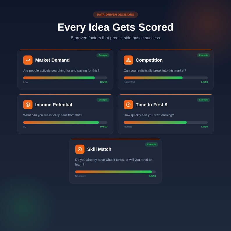 K&ouml;nnte beinhalten: Dunkelblaue Grafik mit dem Text "Every Idea Gets Scored" und "5 bew&auml;hrte Faktoren, die den Erfolg von Nebenjobs vorhersagen". Die Grafik enth&auml;lt f&uuml;nf orangefarbene und dunkelblaue K&auml;stchen mit Titeln wie "Market Demand" und "Income Potential".