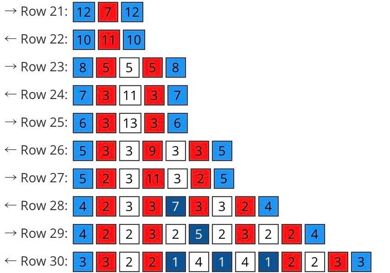 May include: A chart with rows of colored squares, each containing a number. The squares alternate between blue, red, and white. The numbers vary in each row, with the text "Row" and a number labeling each row.