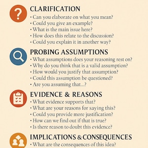 Socratic Questioning Poster | Critical Thinking Classroom Decor for ...