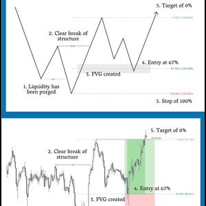 May include: A financial chart titled BULLISH SETUP showing two diagrams. The top is a line graph illustrating market structure with labels: 1. Liquidity has been purged, 2. Clear break of structure, 3. FVG created, 4. Entry at 67%, and 5. Target of 0% and Stop of 100%.