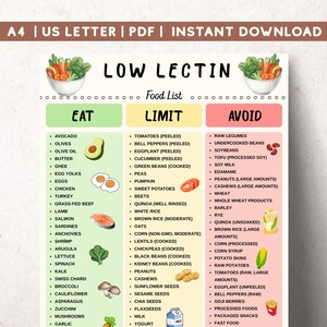 May include: A "Low Lectin" food list, divided into "Eat", "Limit", and "Avoid" columns. The "Eat" section features foods such as avocado, olives, and chicken. The "Limit" section includes tomatoes and sweet potatoes. The "Avoid" section lists raw legumes and soybeans.