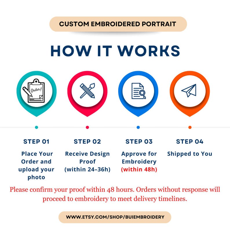 May include: Infographic illustrating the process for a custom embroidered portrait. The steps include placing an order, receiving a design proof, approving the embroidery, and shipping. The text includes the Etsy shop URL.