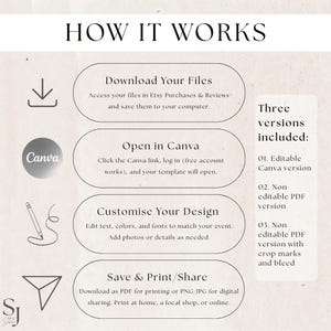 Op de afbeelding: Een beige afbeelding met de tekst "HOW IT WORKS" bovenaan. De afbeelding beschrijft de stappen om bestanden te downloaden, te openen in Canva, aan te passen en op te slaan. Drie versies zijn inbegrepen: bewerkbare Canva, niet-bewerkbare PDF en niet-bewerkbare PDF met snijtekens.